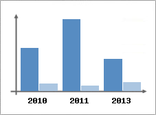 Chiffre d'affaires et Rentabilit