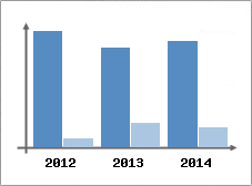 Chiffre d'affaires et Rentabilit