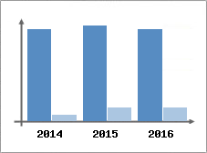 Chiffre d'affaires et Rentabilit