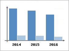 Chiffre d'affaires et Rentabilit