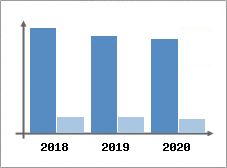 Chiffre d'affaires et Rentabilit
