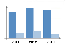 Chiffre d'affaires et Rentabilit
