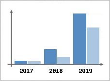 Chiffre d'affaires et Rentabilité