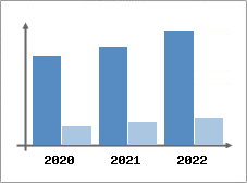 Chiffre d'affaires et Rentabilit