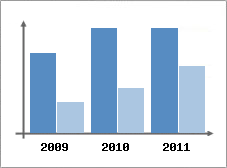 Chiffre d'affaires et Rentabilit