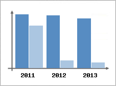 Chiffre d'affaires et Rentabilit