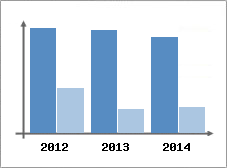 Chiffre d'affaires et Rentabilit