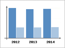 Chiffre d'affaires et Rentabilit