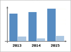 Chiffre d'affaires et Rentabilit