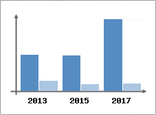 Chiffre d'affaires et Rentabilit