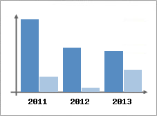Chiffre d'affaires et Rentabilit