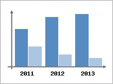 Chiffre d'affaires et Rentabilit
