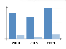 Chiffre d'affaires et Rentabilit