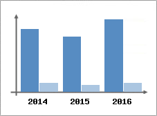 Chiffre d'affaires et Rentabilité
