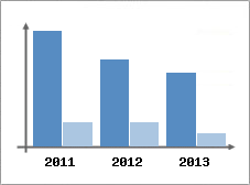 Chiffre d'affaires et Rentabilit