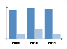 Chiffre d'affaires et Rentabilit