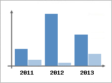 Chiffre d'affaires et Rentabilit