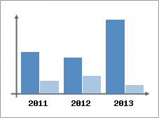 Chiffre d'affaires et Rentabilit