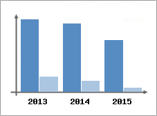 Chiffre d'affaires et Rentabilit
