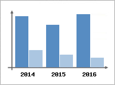 Chiffre d'affaires et Rentabilit