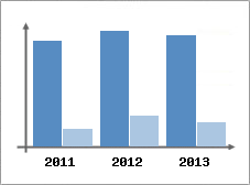 Chiffre d'affaires et Rentabilit