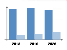 Chiffre d'affaires et Rentabilit