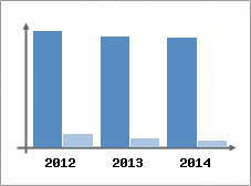 Chiffre d'affaires et Rentabilit