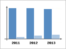 Chiffre d'affaires et Rentabilit