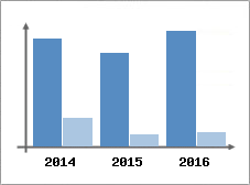 Chiffre d'affaires et Rentabilit