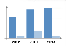 Chiffre d'affaires et Rentabilit