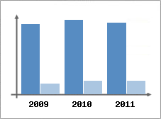 Chiffre d'affaires et Rentabilit