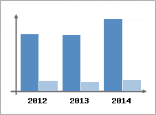 Chiffre d'affaires et Rentabilit