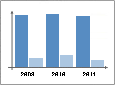 Chiffre d'affaires et Rentabilit