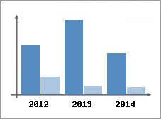 Chiffre d'affaires et Rentabilit