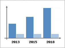 Chiffre d'affaires et Rentabilité