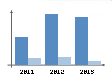 Chiffre d'affaires et Rentabilit