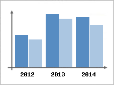 Chiffre d'affaires et Rentabilit