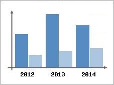 Chiffre d'affaires et Rentabilit