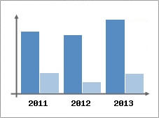 Chiffre d'affaires et Rentabilit