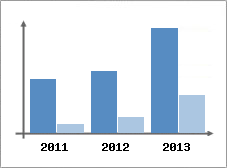 Chiffre d'affaires et Rentabilit