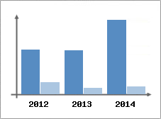 Chiffre d'affaires et Rentabilit