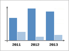 Chiffre d'affaires et Rentabilit