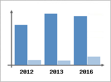 Chiffre d'affaires et Rentabilit