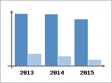 Chiffre d'affaires et Rentabilit