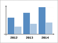 Chiffre d'affaires et Rentabilit
