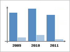 Chiffre d'affaires et Rentabilit
