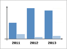 Chiffre d'affaires et Rentabilit