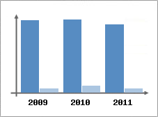 Chiffre d'affaires et Rentabilit