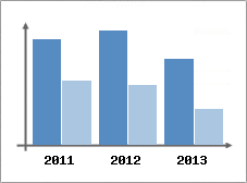 Chiffre d'affaires et Rentabilit
