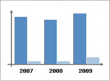Chiffre d'affaires et Rentabilit